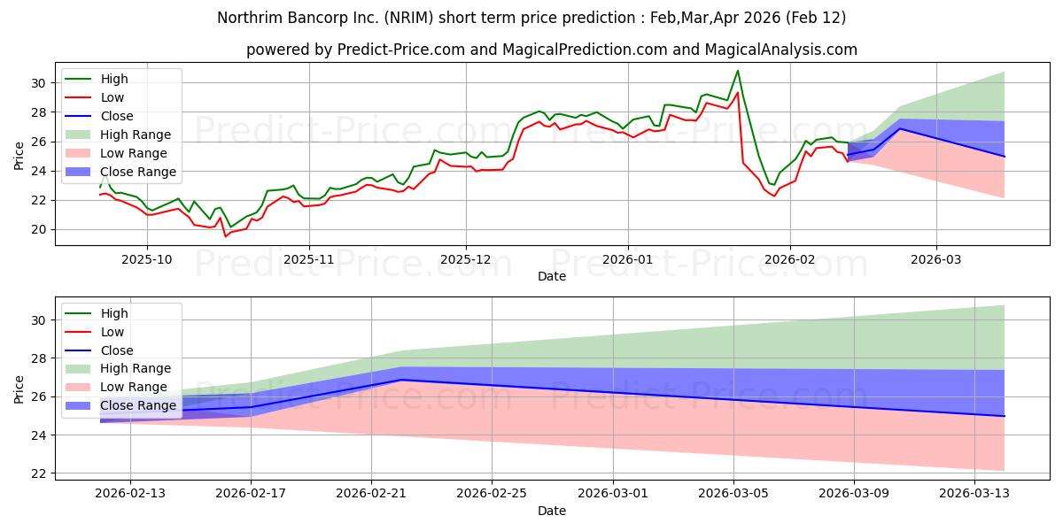 Previsione del prezzo massimo e minimo a breve termine per Northrim BanCorp Inc