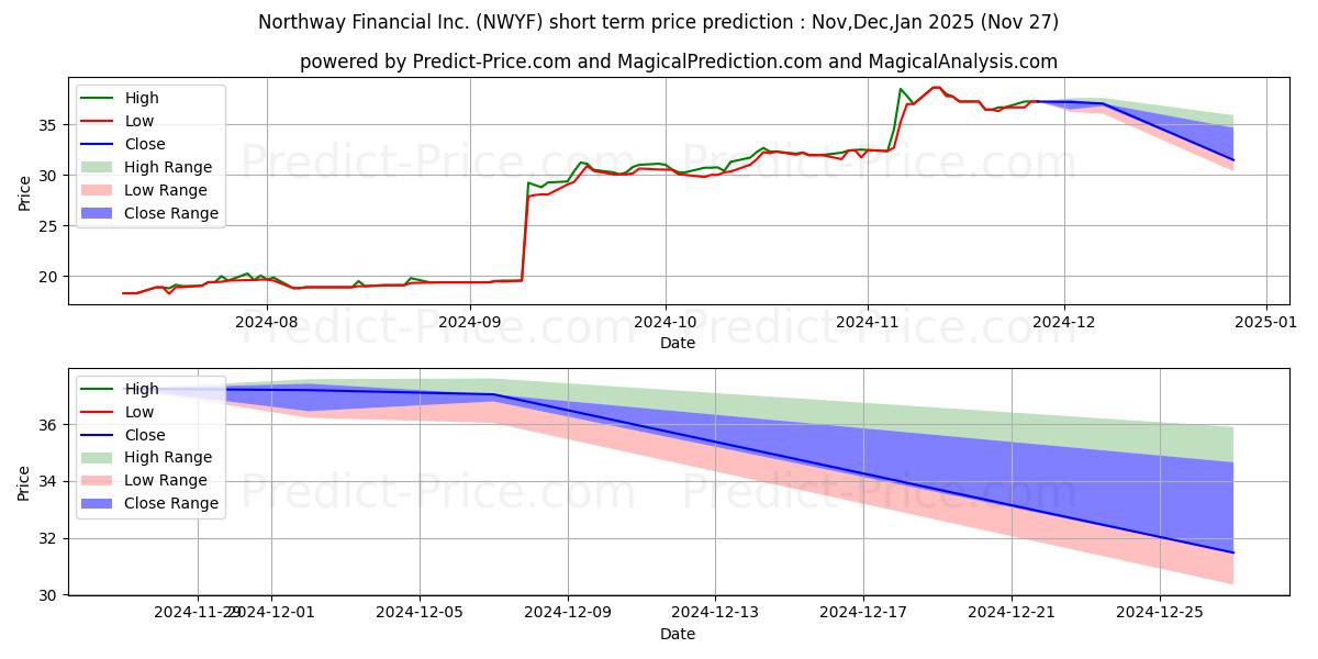 Maximum and minimum NORTHWAY FINANCIAL INC short-term price forecast for Dec,Jan,Feb 2025