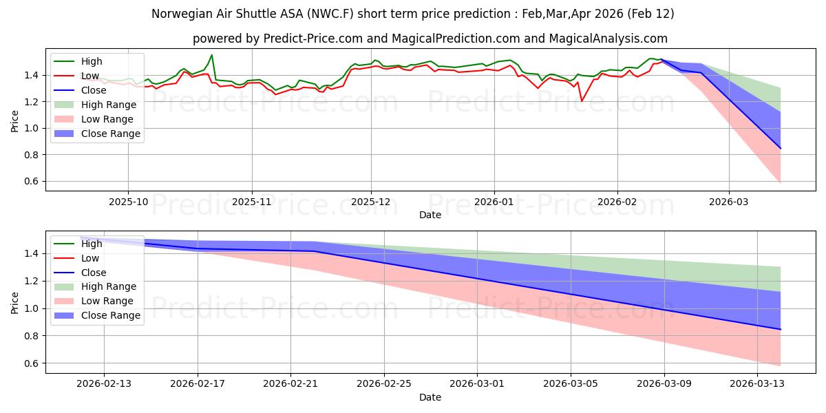 حداکثر و حداقل پیش‌بینی قیمت کوتاه مدت NORWEGIAN AIR SHUT.NK-,10 برای Feb,Mar,Apr 2026
