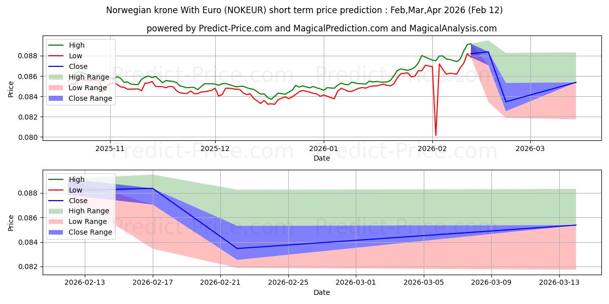 Norveç Kronu Euro ile kısa vadeli fiyat tahmini için maksimum ve minimum