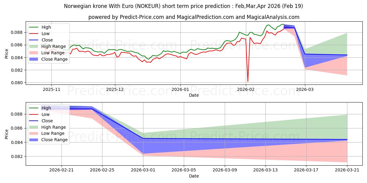 Maximale en minimale Norwegische Krone mit Euro korte termijn prijsvoorspelling voor Mar,Apr,May 2026