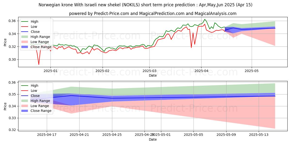 노르웨이 크로네 이스라엘 신셰켈 사용 단기 가격 예측의 최대 및 최소 값 May,Jun,Jul 2025