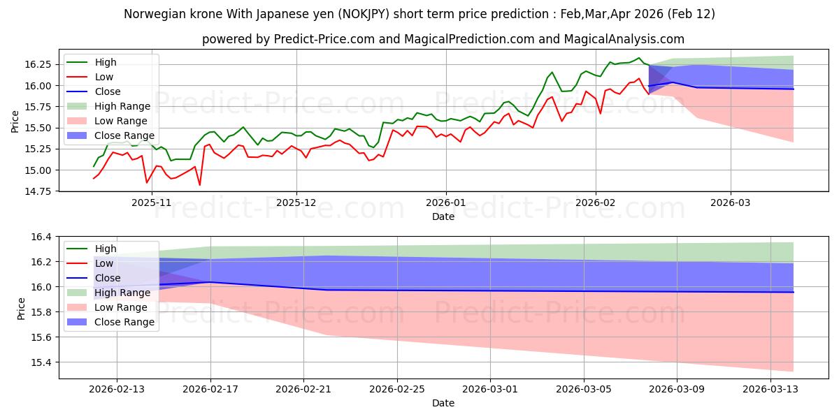 حداکثر و حداقل پیش‌بینی قیمت کوتاه مدت کرون نروژ با ین ژاپن برای Mar,Apr,May 2026