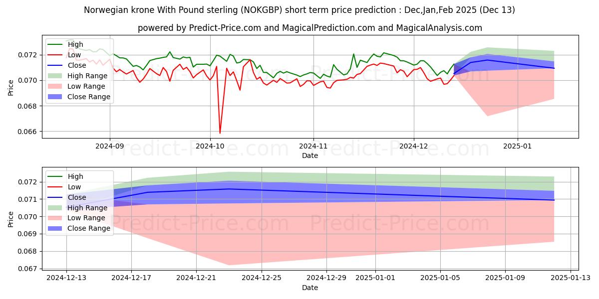 Maximum and minimum Norwegian krone With Pound sterling short-term price forecast for Jan,Feb,Mar 2025