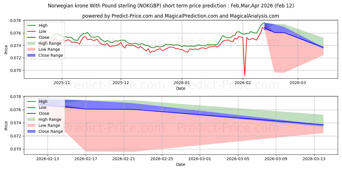 حداکثر و حداقل پیش‌بینی قیمت کوتاه مدت کرون نروژ با پوند استرلینگ برای Mar,Apr,May 2026
