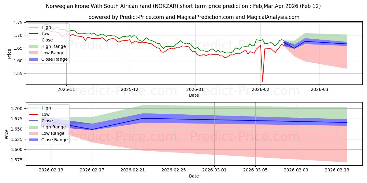 Maksimale og minimale prisforudsigelser på kort sigt for Norsk krone Med sydafrikanske rand