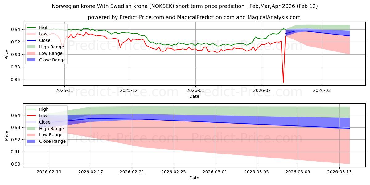 Maximale en minimale Norwegische Krone Mit schwedischer Krone korte termijn prijsvoorspelling voor Mar,Apr,May 2026