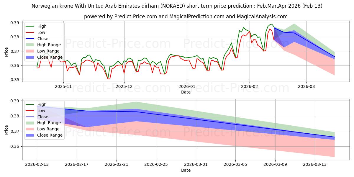 حداکثر و حداقل پیش‌بینی قیمت کوتاه مدت کرون نروژ با درهم امارات متحده عربی برای Mar,Apr,May 2026