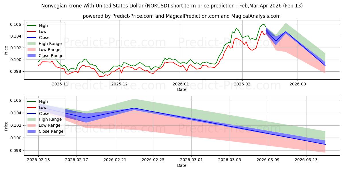 미국 달러와 노르웨이 크로네 단기 가격 예측의 최대 및 최소 값 Mar,Apr,May 2026