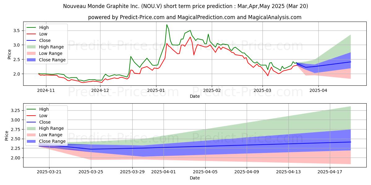 NOUVEAU MONDE GRAPHITE INC 단기 가격 예측의 최대 및 최소 값 Apr,May,Jun 2025