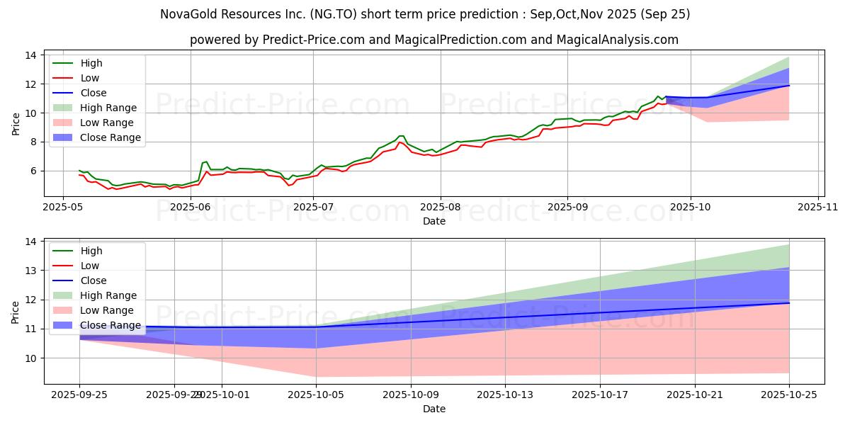 NOVAGOLD RES INC. kısa vadeli fiyat tahmini için maksimum ve minimum