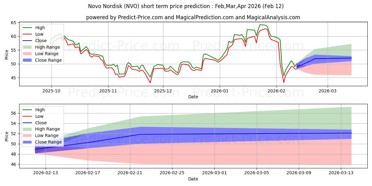 Novo Nordisk A/S 단기 가격 예측의 최대 및 최소 값 Feb,Mar,Apr 2026