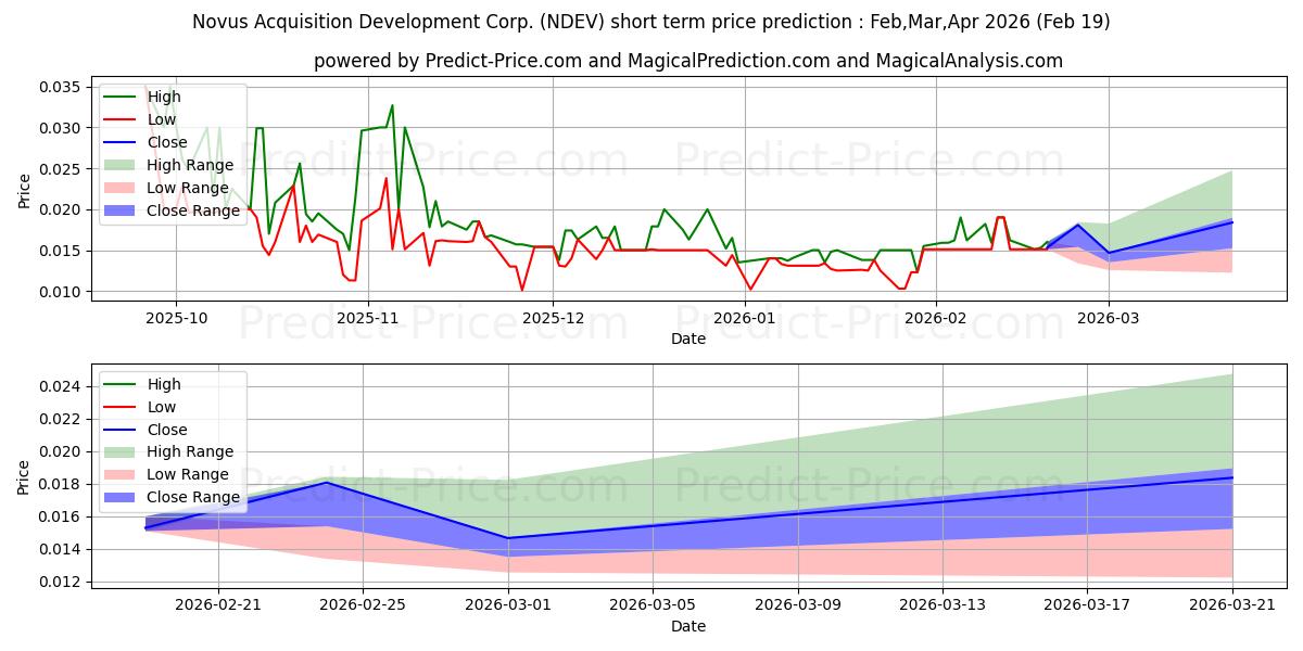 Previsão de preço de curto prazo NOVUS ACQUISITION & DEVELOPMENT máxima e mínima para Mar,Apr,May 2026