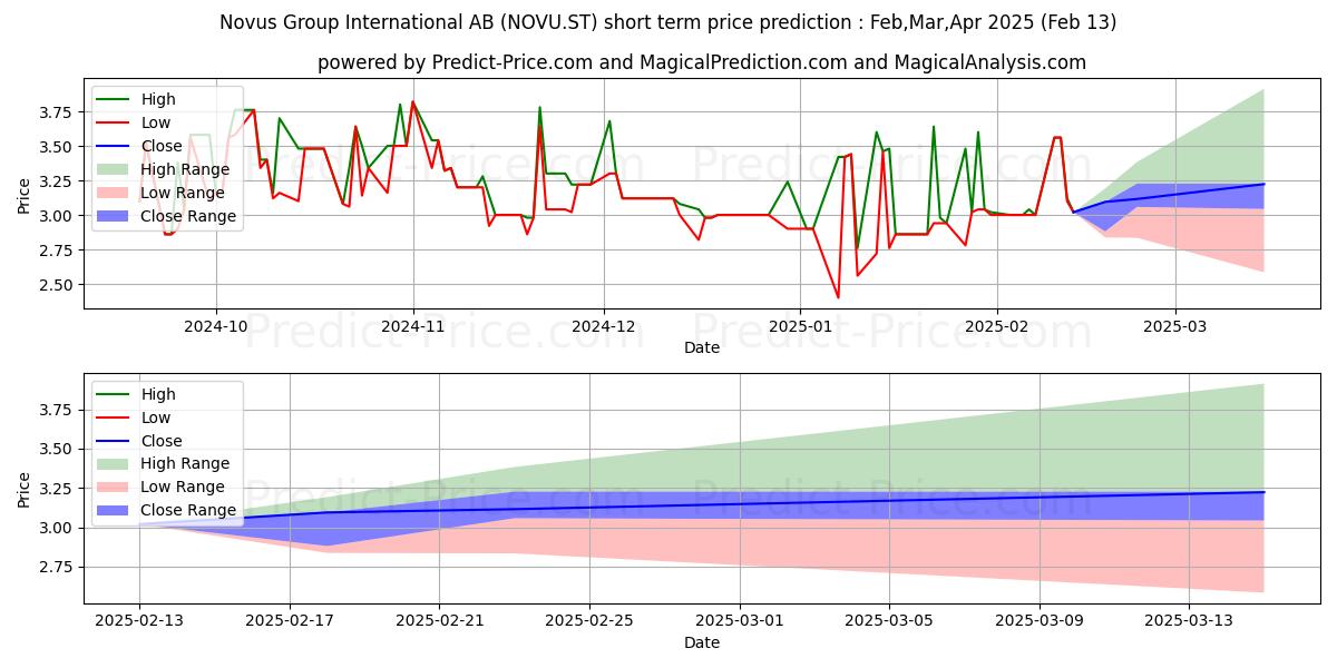 Maximum and minimum Novus Group International AB short-term price forecast for Feb,Mar,Apr 2025