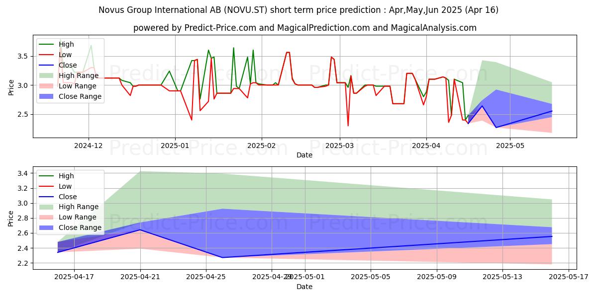 Maximum and minimum Novus Group International AB short-term price forecast for May,Jun,Jul 2025