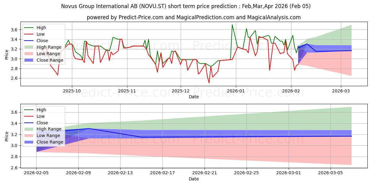 Maksimale og minimale kortsiktige prisforutsigelser for Novus Group International AB