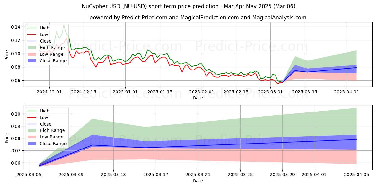 Maximale en minimale NuCypher korte termijn prijsvoorspelling voor Mar,Apr,May 2025