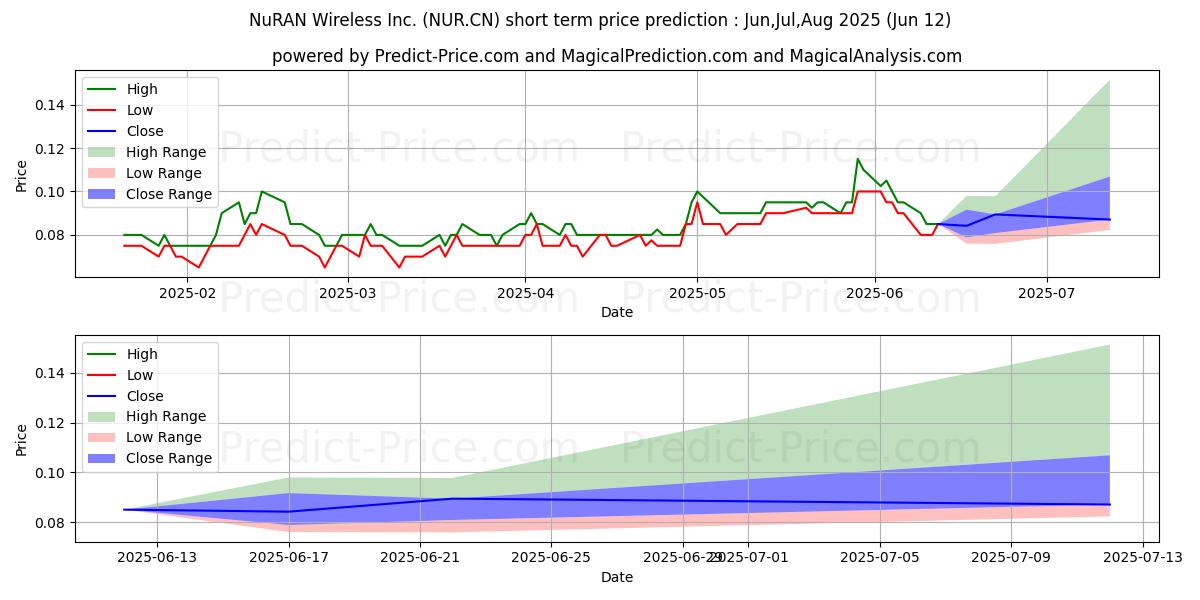 Maximale en minimale NuranWireless korte termijn prijsvoorspelling voor Jul,Aug,Sep 2025