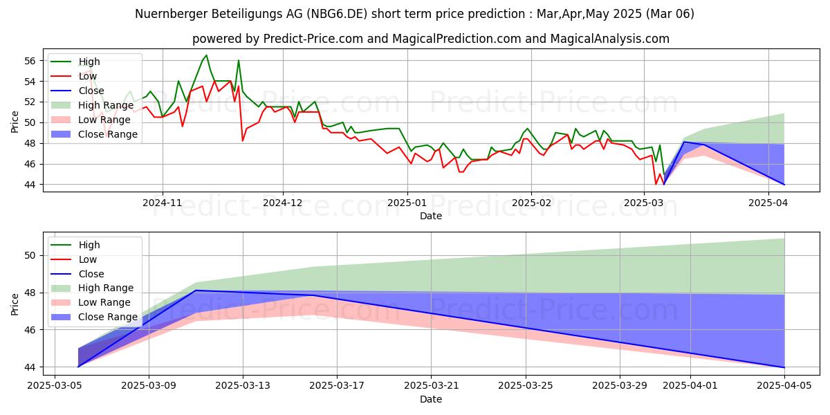 Maximum and minimum NUERNBERGER BET.AG VNA short-term price forecast for Mar,Apr,May 2025
