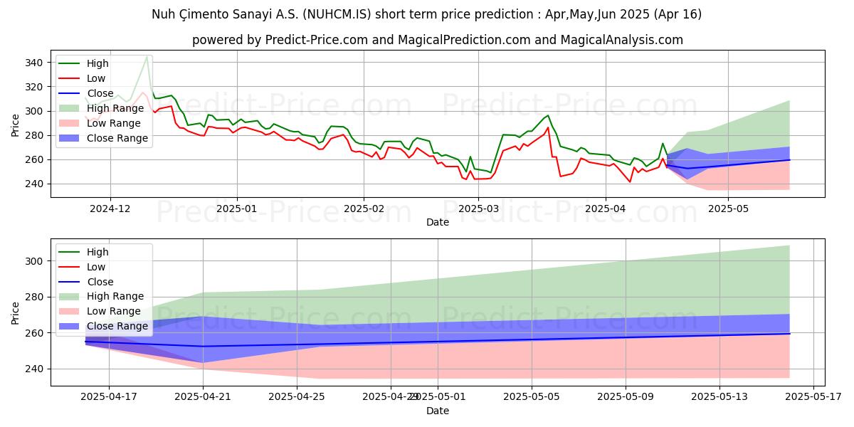 Maximum and minimum NUH CIMENTO short-term price forecast for May,Jun,Jul 2025
