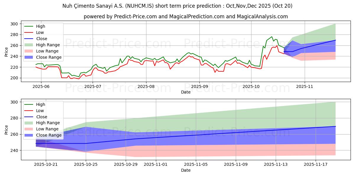 Maksimale og minimale kortsiktige prisforutsigelser for NUH CIMENTO