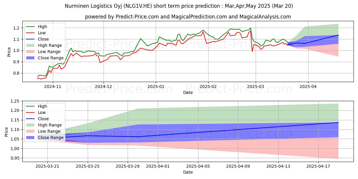 حداکثر و حداقل پیش‌بینی قیمت کوتاه مدت Nurminen Logistics Plc برای Apr,May,Jun 2025
