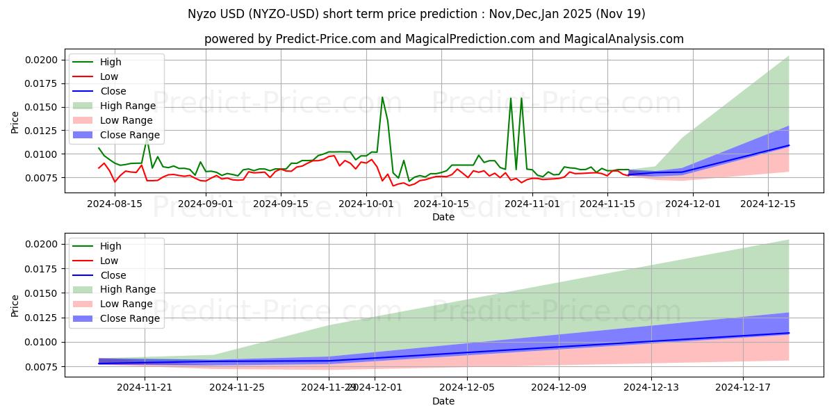 Maximum and minimum Nyzo short-term price forecast for Dec,Jan,Feb 2025