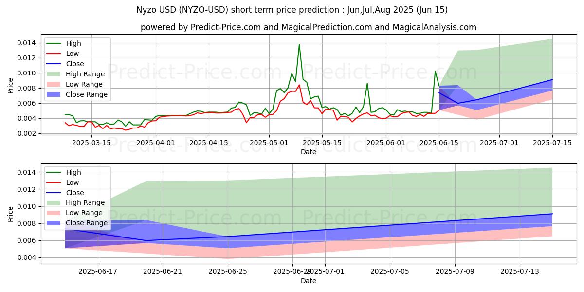 Maximum and minimum Nyzo short-term price forecast for Jul,Aug,Sep 2025