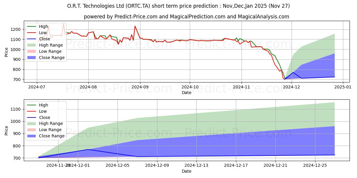 Pronóstico de precio a corto plazo máximo y mínimo de O.R.T. TECHNOLOGIE para Dec,Jan,Feb 2025