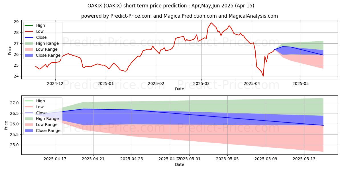 Maximum and minimum Oakmark International Fund Inve short-term price forecast for May,Jun,Jul 2025