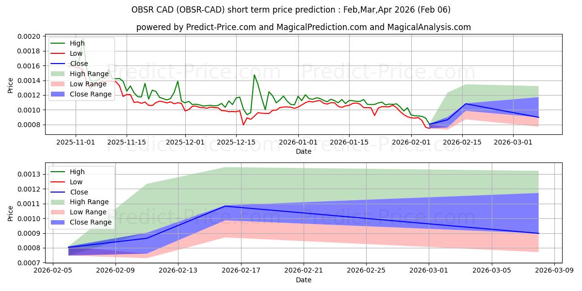 حداکثر و حداقل پیش‌بینی قیمت کوتاه مدت Observer CAD برای Feb,Mar,Apr 2026