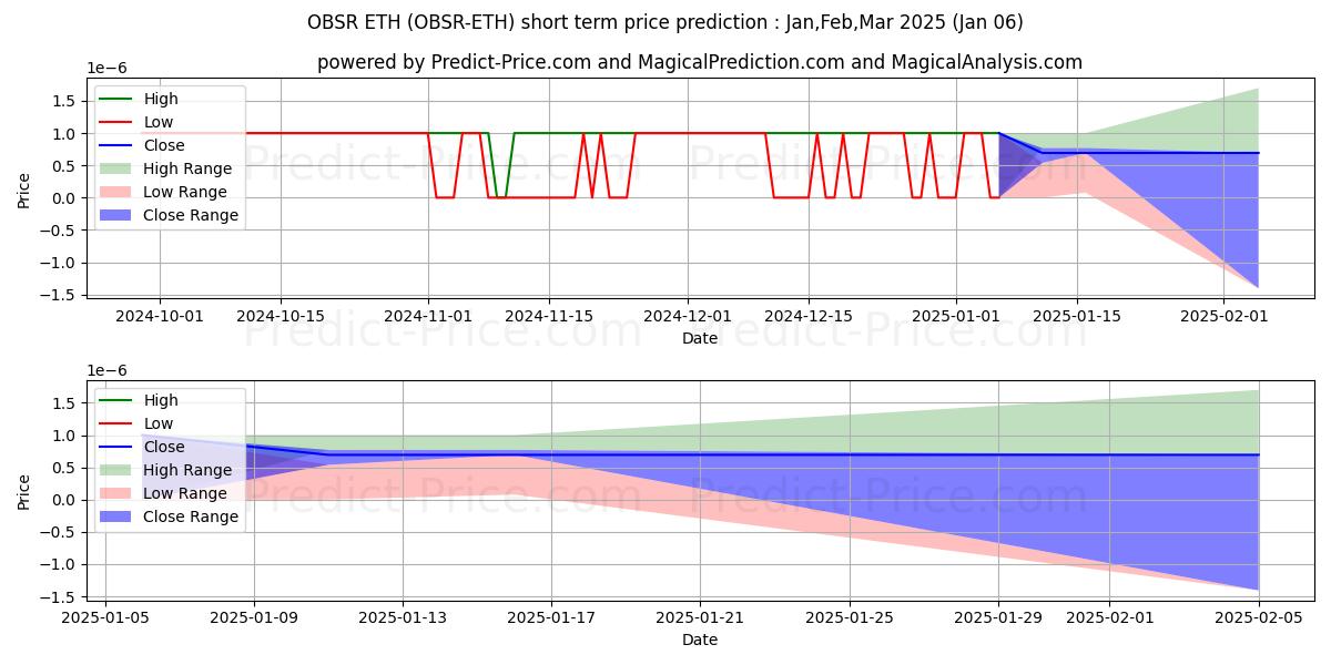 Maximum and minimum Observer ETH short-term price forecast for Jan,Feb,Mar 2025