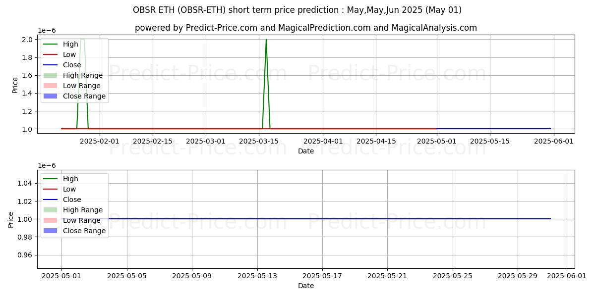 Maximum and minimum Observer ETH short-term price forecast for May,Jun,Jul 2025