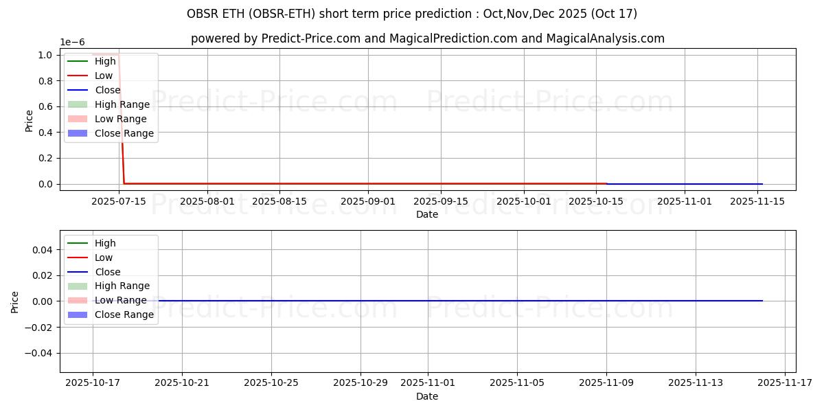 Maximum and minimum Observer ETH short-term price forecast for Nov,Dec,Jan 2026