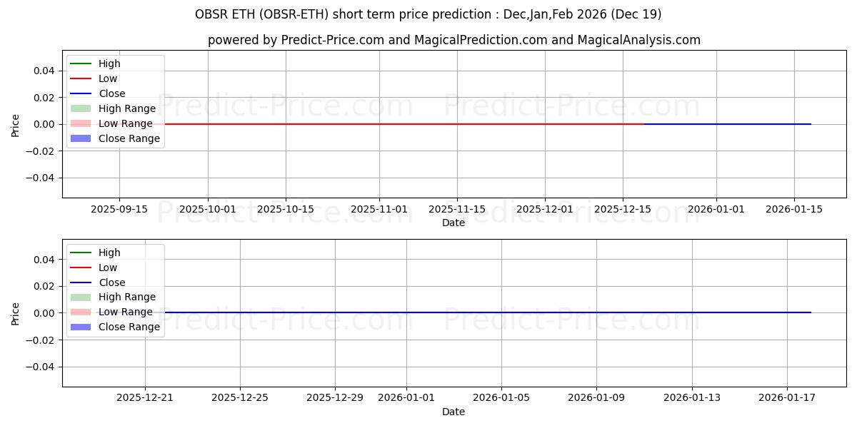 Maximum and minimum Observer ETH short-term price forecast for Jan,Feb,Mar 2026