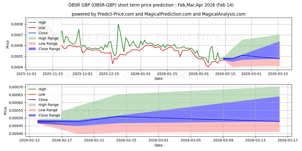 حداکثر و حداقل پیش‌بینی قیمت کوتاه مدت Observer GBP برای Feb,Mar,Apr 2026