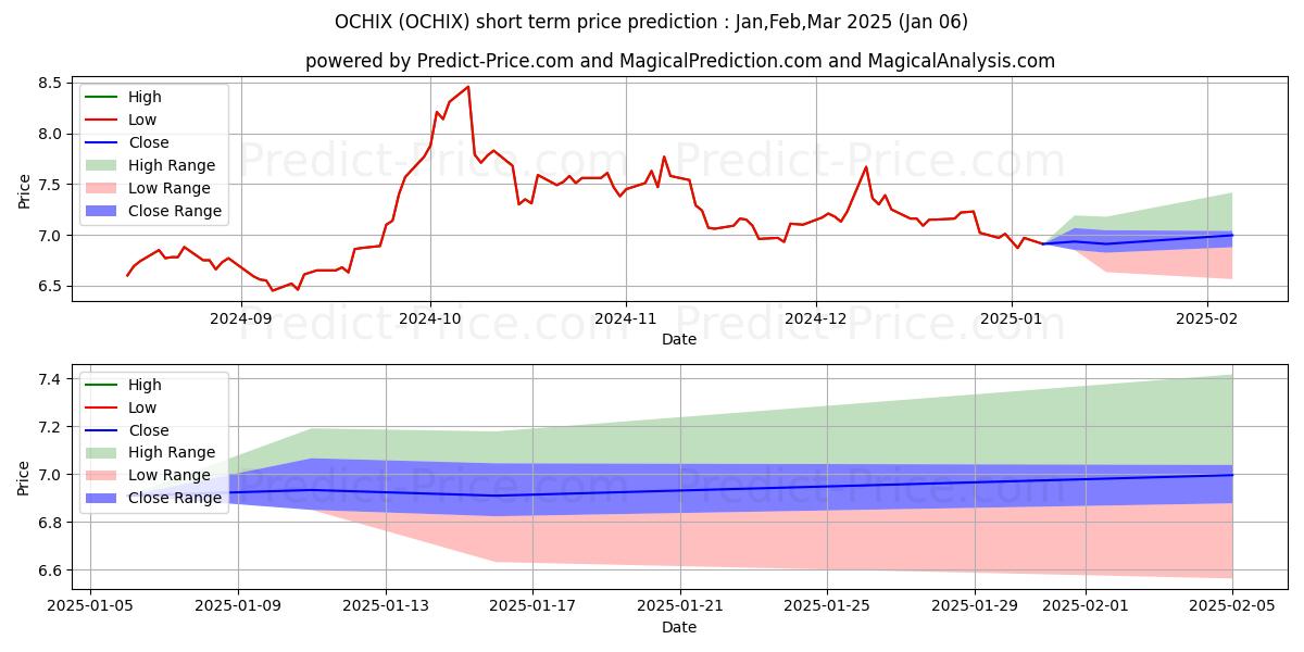 Maximum and minimum Oberweis China Opportunities Fu short-term price forecast for Jan,Feb,Mar 2025