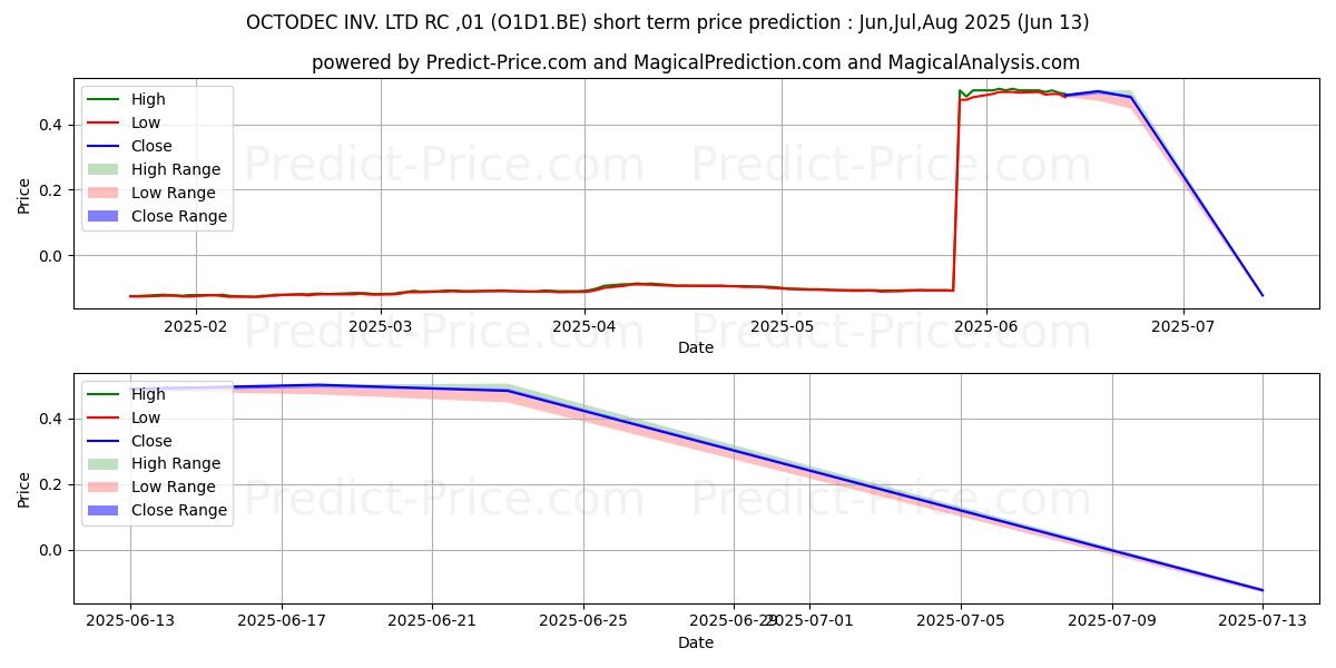 Maximale en minimale OCTODEC INV. LTD  RC-,01 korte termijn prijsvoorspelling voor Jul,Aug,Sep 2025