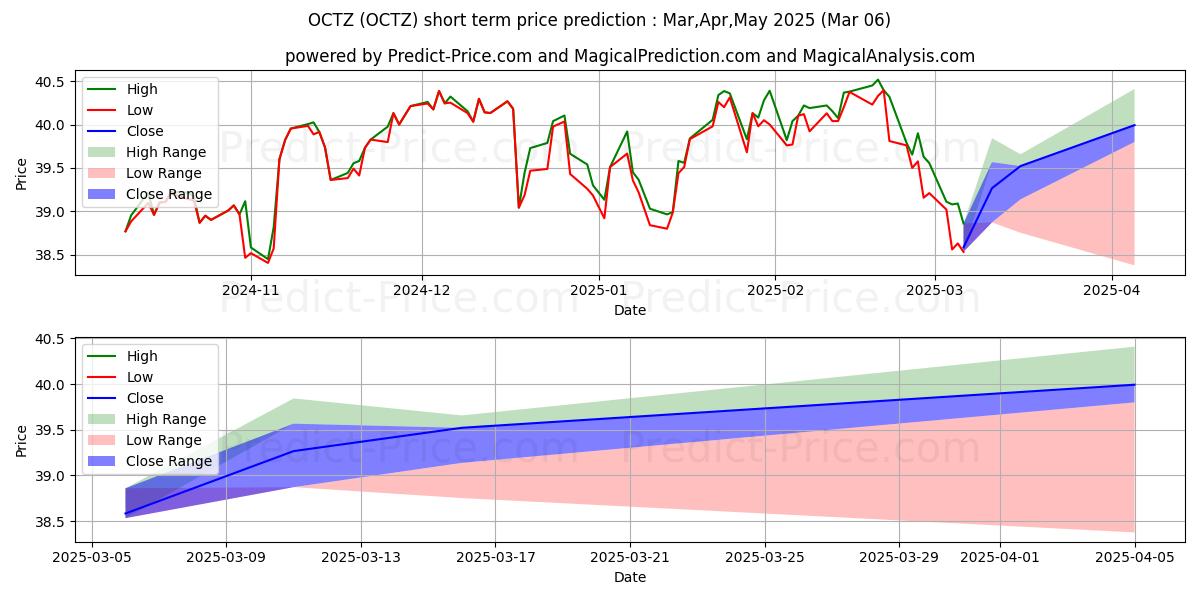 Maksimale og minimale prisforudsigelser på kort sigt for TrueShares Structured Outcome (