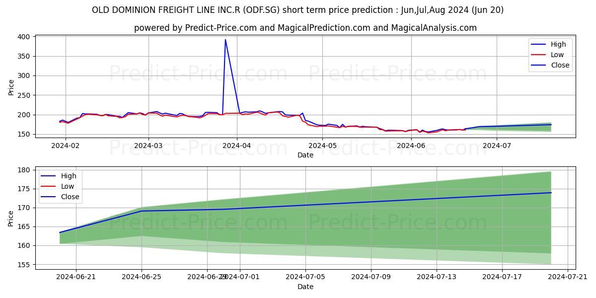 Maximum and minimum OLD DOMINION FREIGHT LINE INC.R short-term price forecast for Jul,Aug,Sep 2024