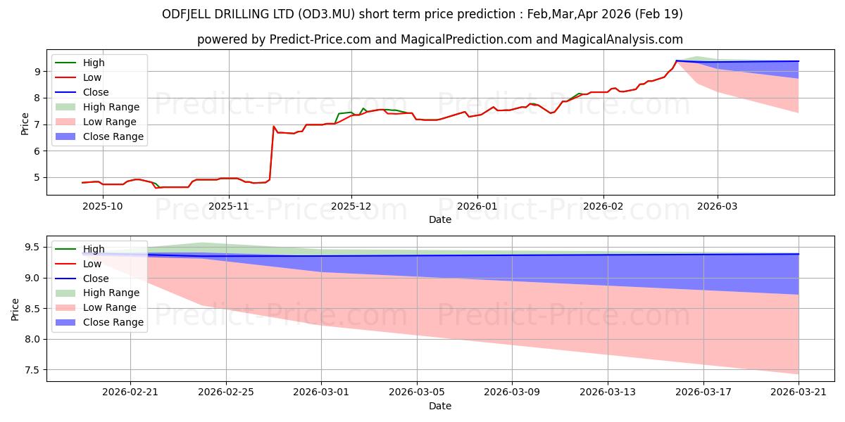 Максимальный и минимальный краткосрочный прогноз цены ODFJELL DRILL.LTD. DL-,01 для Mar,Apr,May 2026