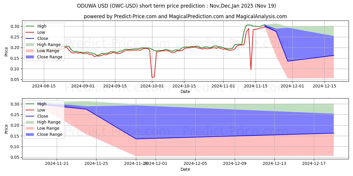 Maximum and minimum ODUWA short-term price forecast for Dec,Jan,Feb 2025