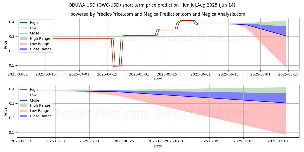 Maximum and minimum ODUWA short-term price forecast for Jul,Aug,Sep 2025