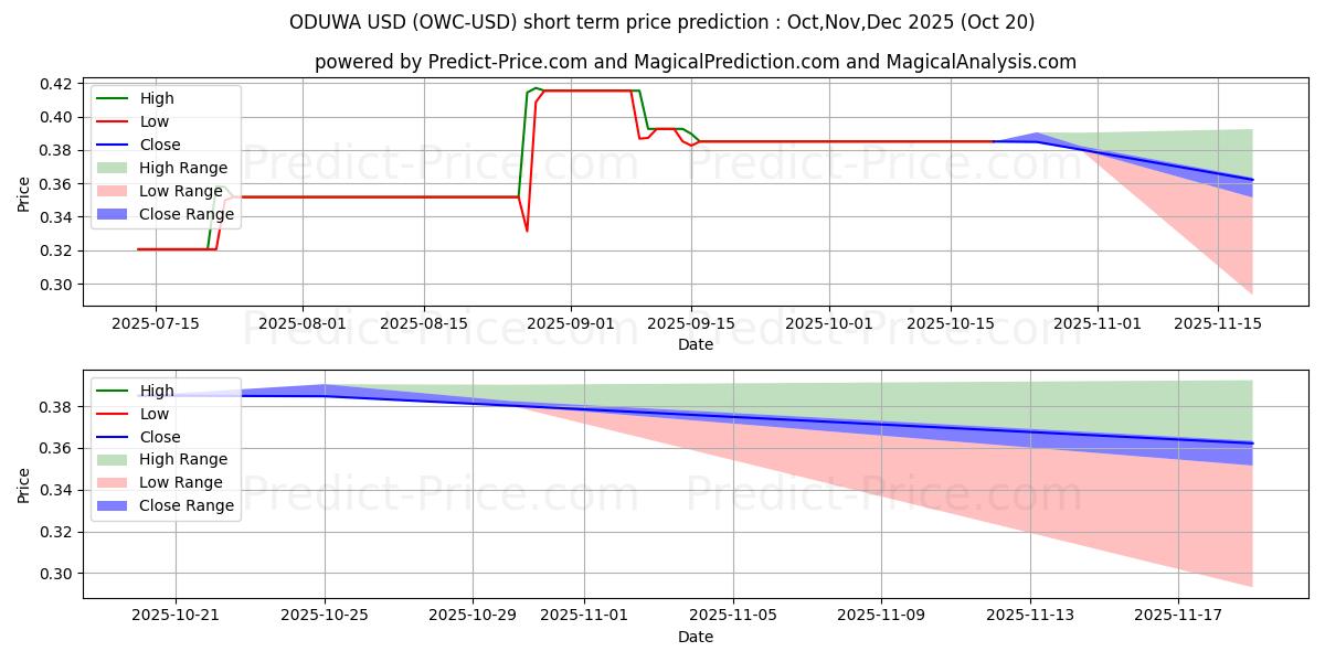 حداکثر و حداقل پیش‌بینی قیمت کوتاه مدت ODUWA برای Nov,Dec,Jan 2026