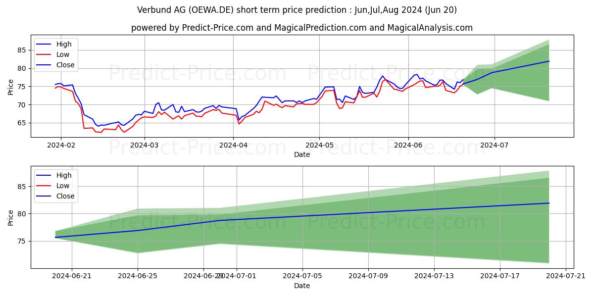 Maximum and minimum VERBUND AG  INH. A short-term price forecast for Jul,Aug,Sep 2024