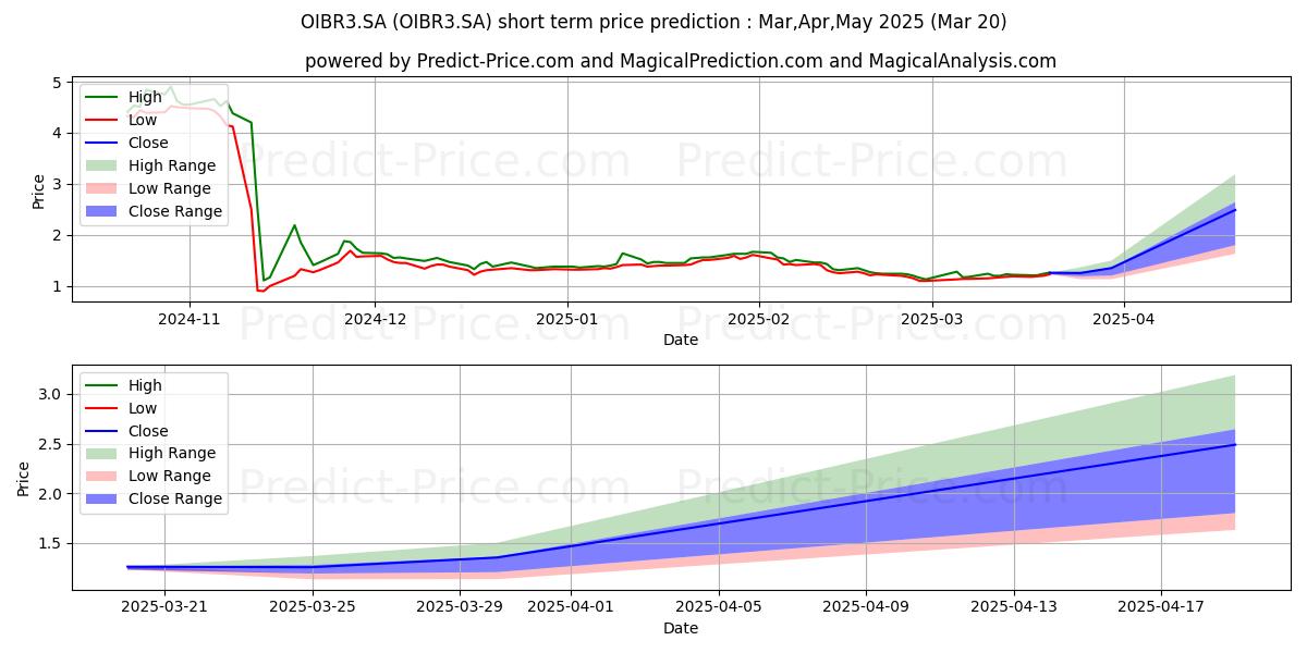 Maximum and minimum OI          ON      N1 short-term price forecast for Apr,May,Jun 2025