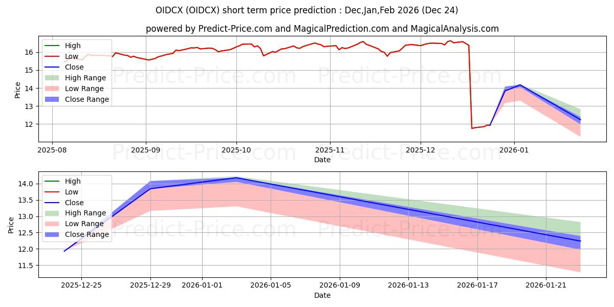 Maksimale og minimale prisforudsigelser på kort sigt for Invesco International Diversifi