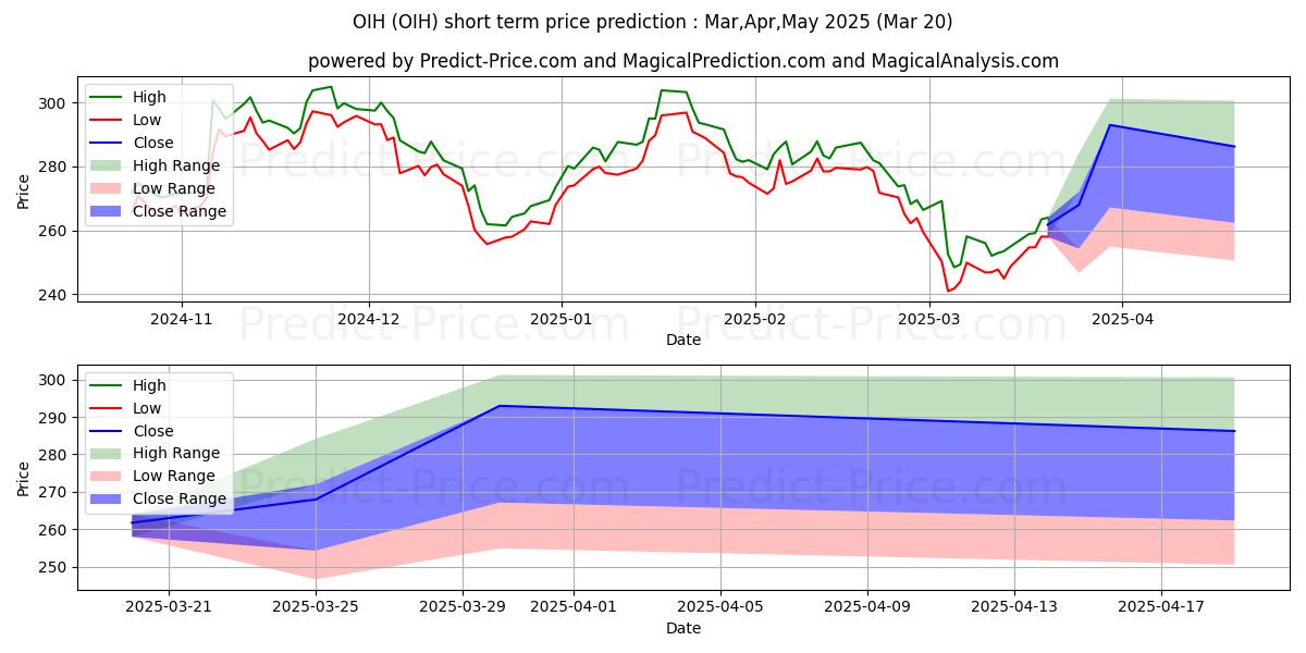 Pronóstico de precio a corto plazo máximo y mínimo de VanEck Vectors Oil Services ETF para Apr,May,Jun 2025