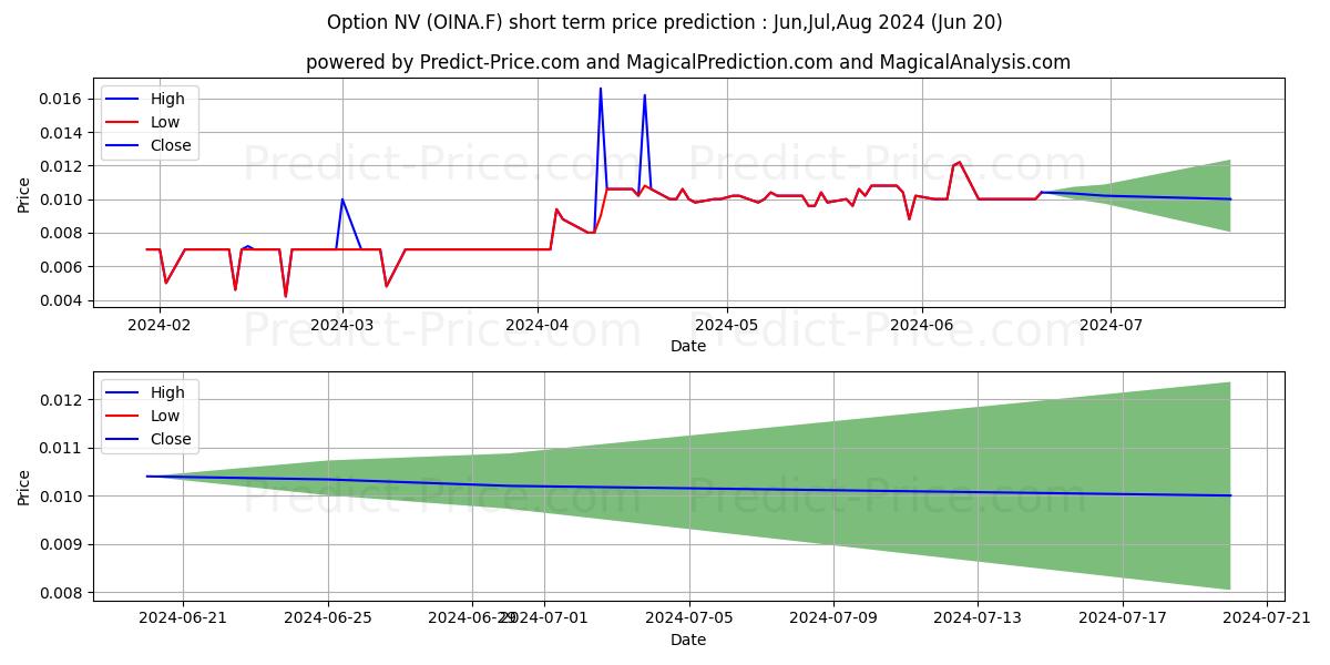 Maximum and minimum CRESCENT N.V. NOM.NOUV. short-term price forecast for Jul,Aug,Sep 2024