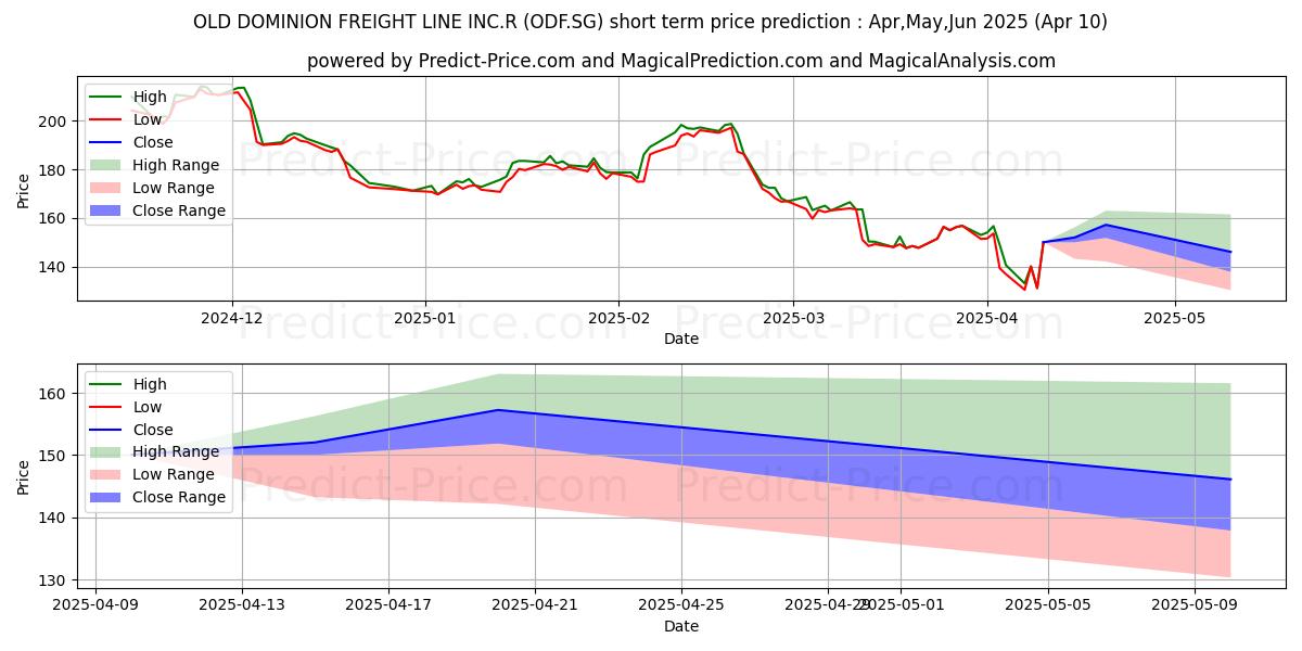 Maximum and minimum OLD DOMINION FREIGHT LINE INC.R short-term price forecast for Apr,May,Jun 2025